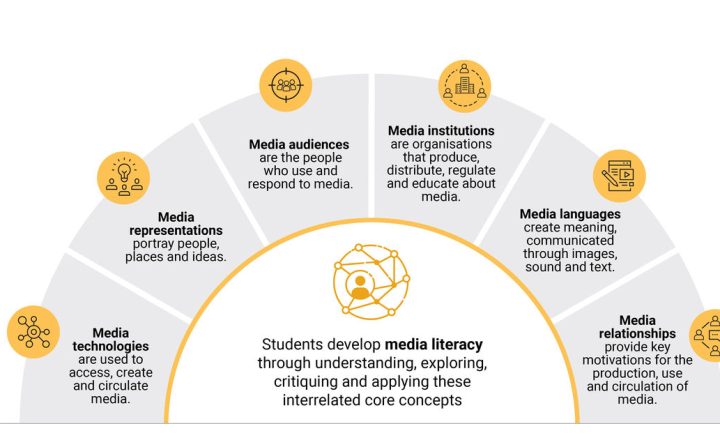 this infographic image shows 6 key concepts that can inform media literacy: languages, institutions, technologies, relationships, audiences, representations