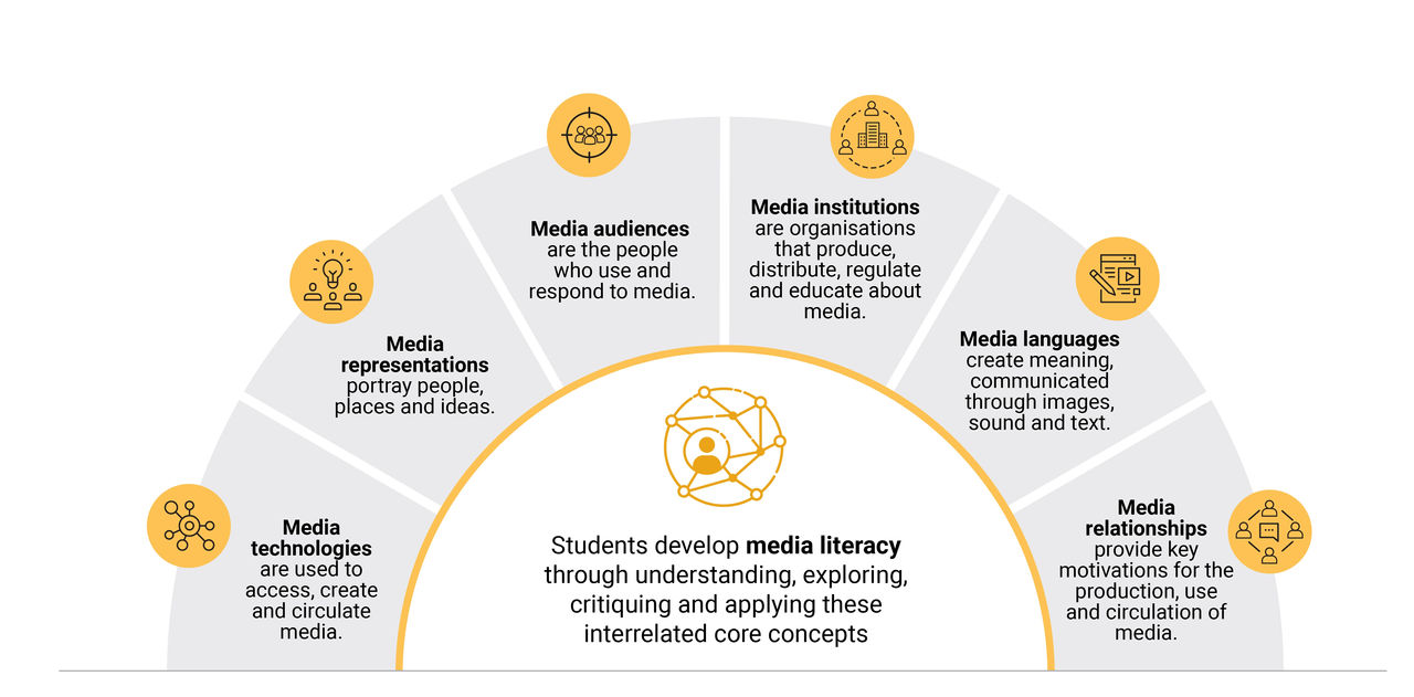 this infographic image shows 6 key concepts that can inform media literacy: languages, institutions, technologies, relationships, audiences, representations
